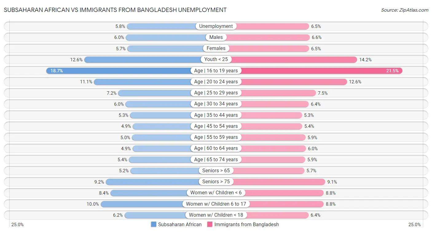 Subsaharan African vs Immigrants from Bangladesh Unemployment