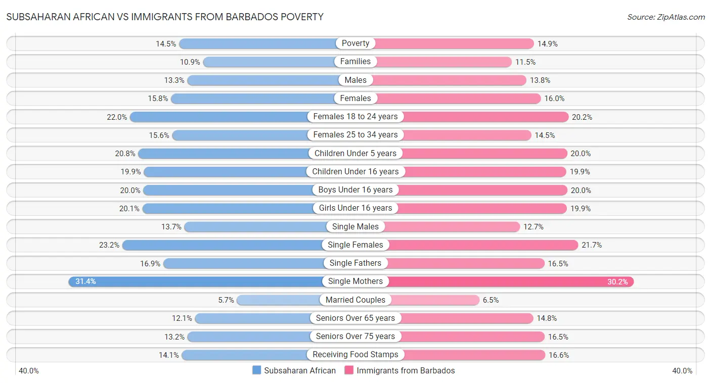 Subsaharan African vs Immigrants from Barbados Poverty