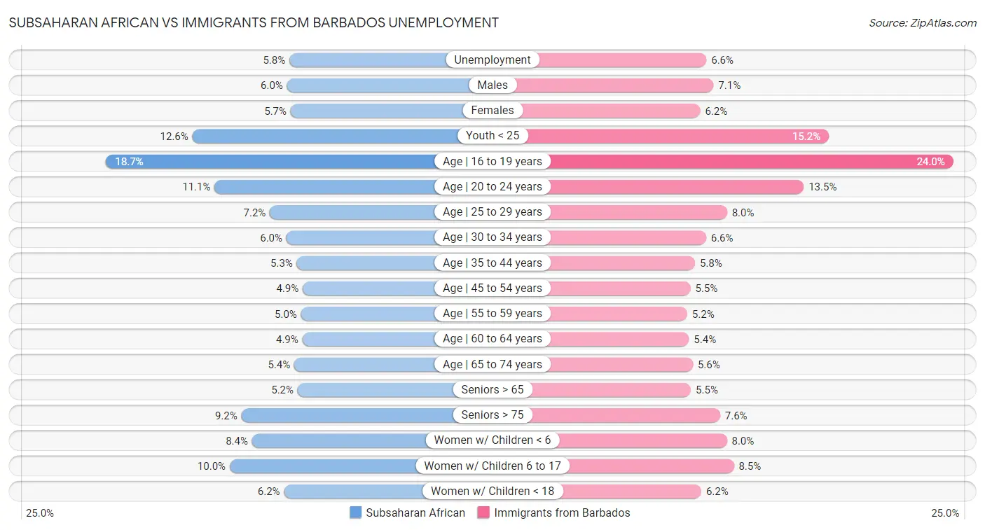 Subsaharan African vs Immigrants from Barbados Unemployment