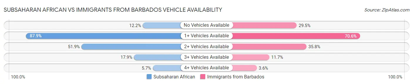 Subsaharan African vs Immigrants from Barbados Vehicle Availability