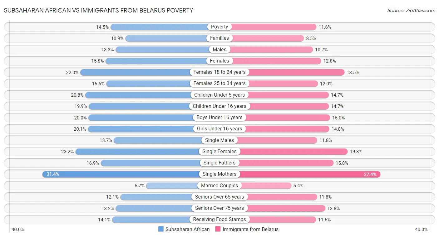 Subsaharan African vs Immigrants from Belarus Poverty