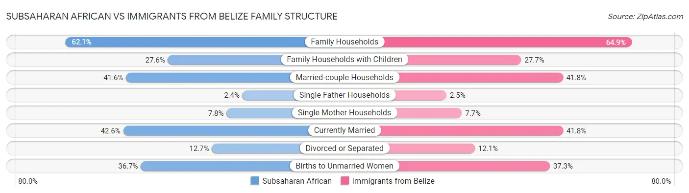 Subsaharan African vs Immigrants from Belize Family Structure