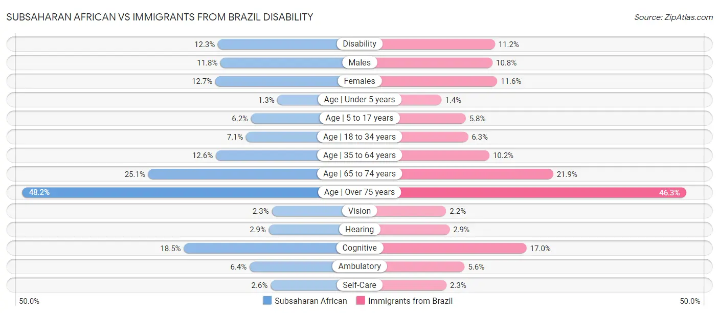 Subsaharan African vs Immigrants from Brazil Disability