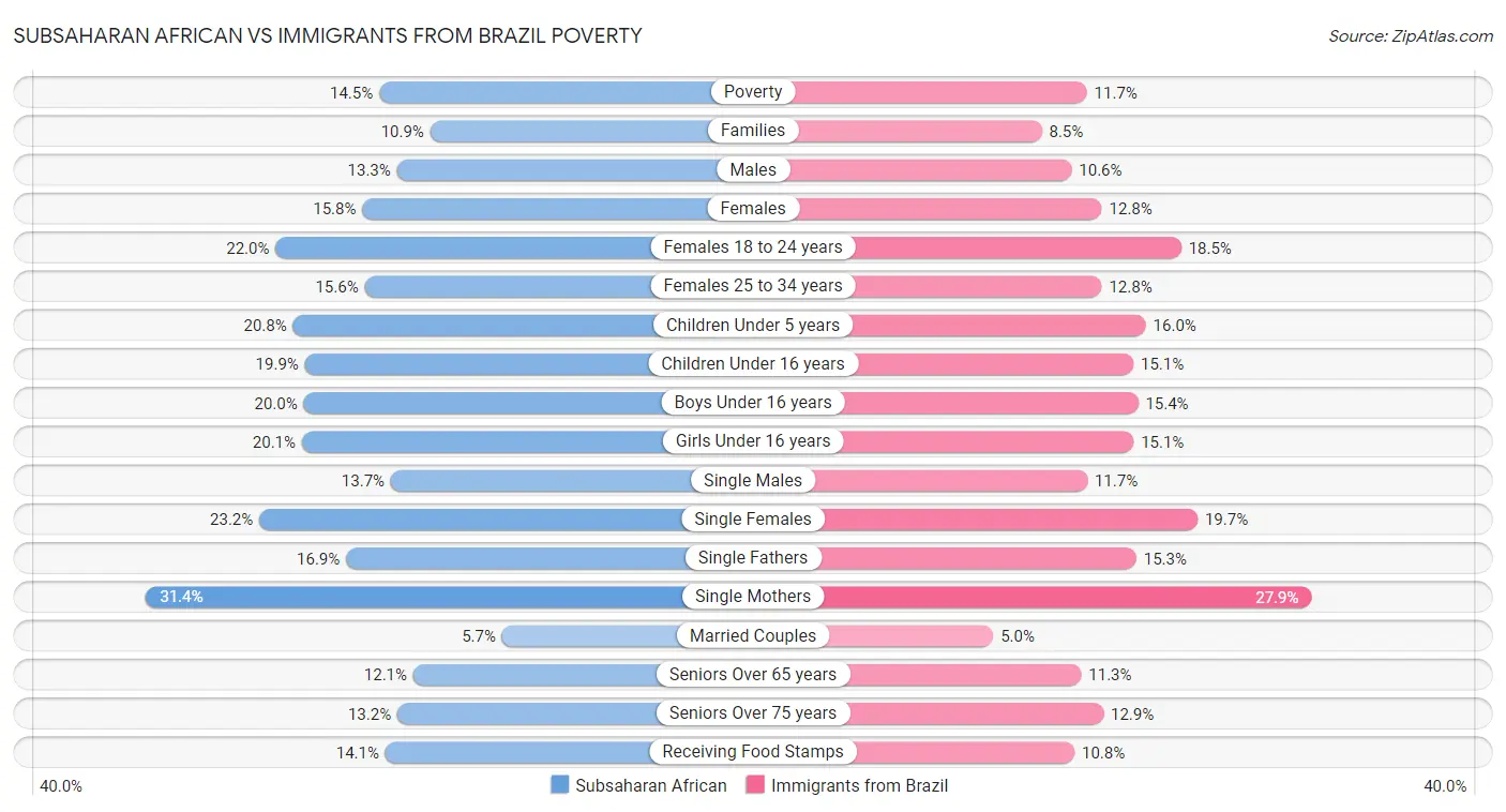 Subsaharan African vs Immigrants from Brazil Poverty