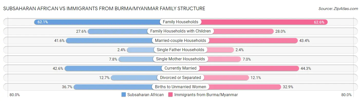 Subsaharan African vs Immigrants from Burma/Myanmar Family Structure