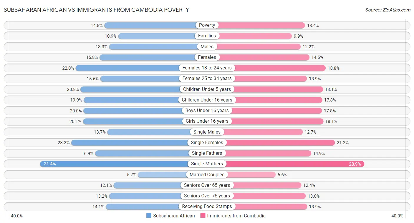 Subsaharan African vs Immigrants from Cambodia Poverty