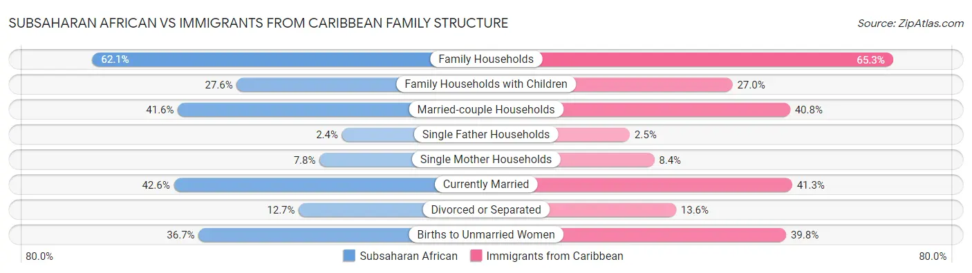 Subsaharan African vs Immigrants from Caribbean Family Structure