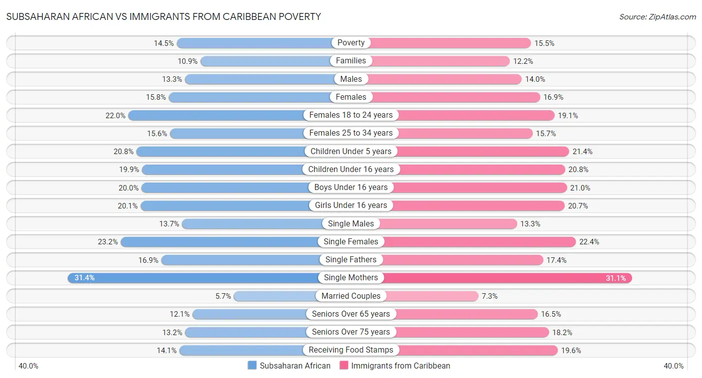 Subsaharan African vs Immigrants from Caribbean Poverty