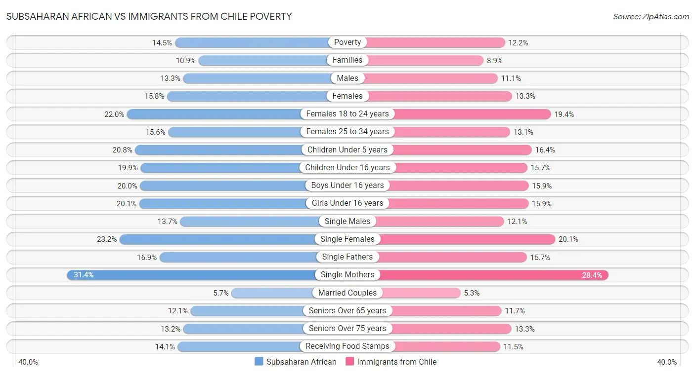 Subsaharan African vs Immigrants from Chile Poverty