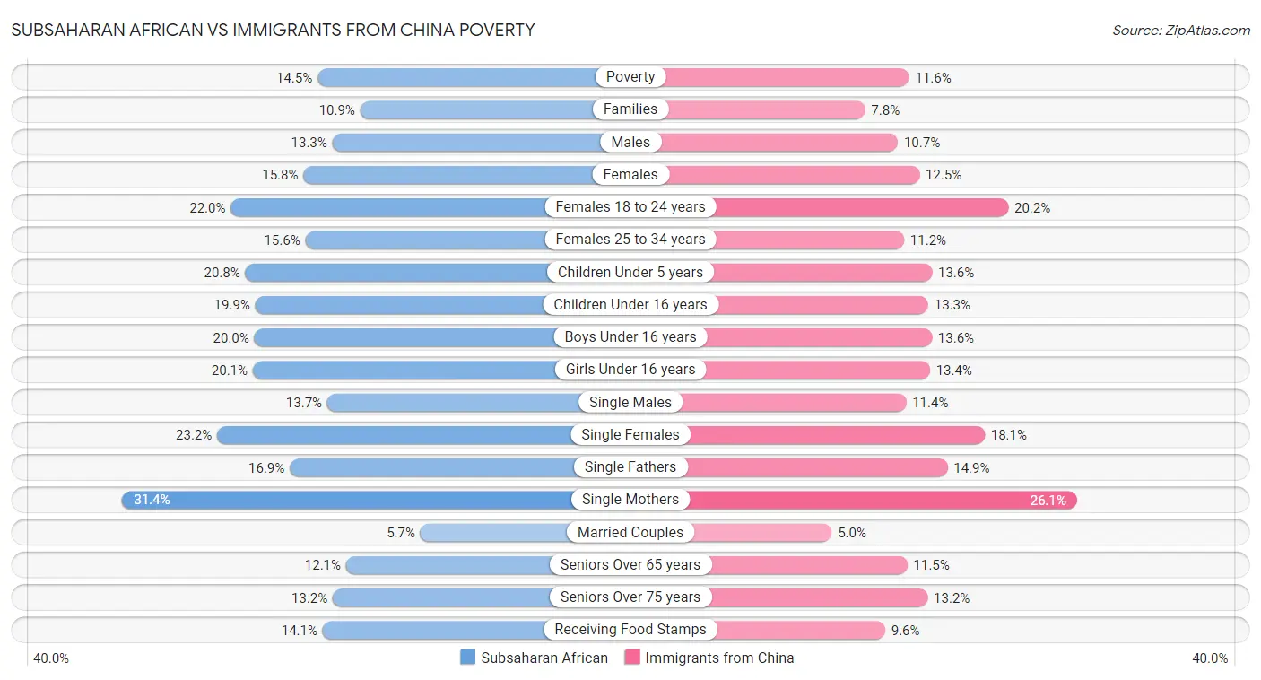 Subsaharan African vs Immigrants from China Poverty