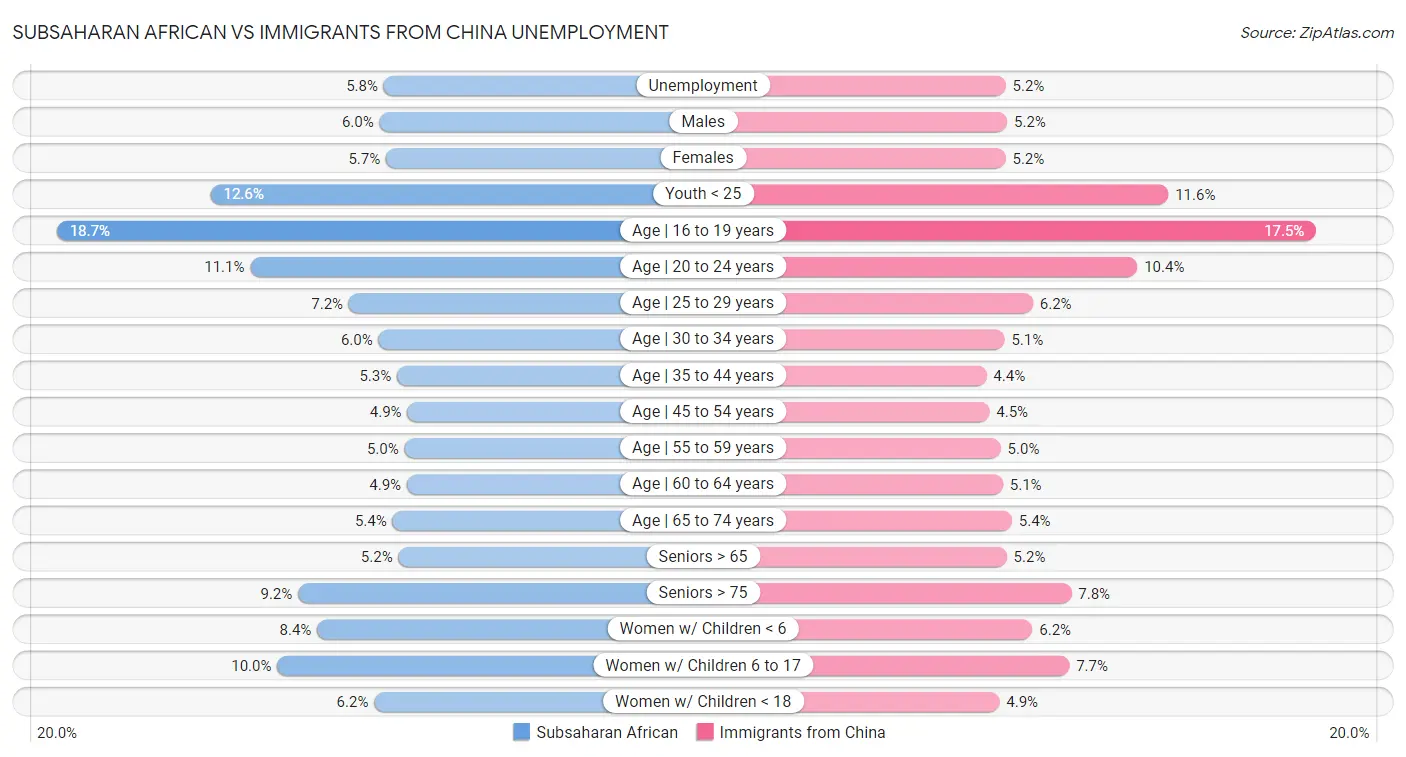 Subsaharan African vs Immigrants from China Unemployment