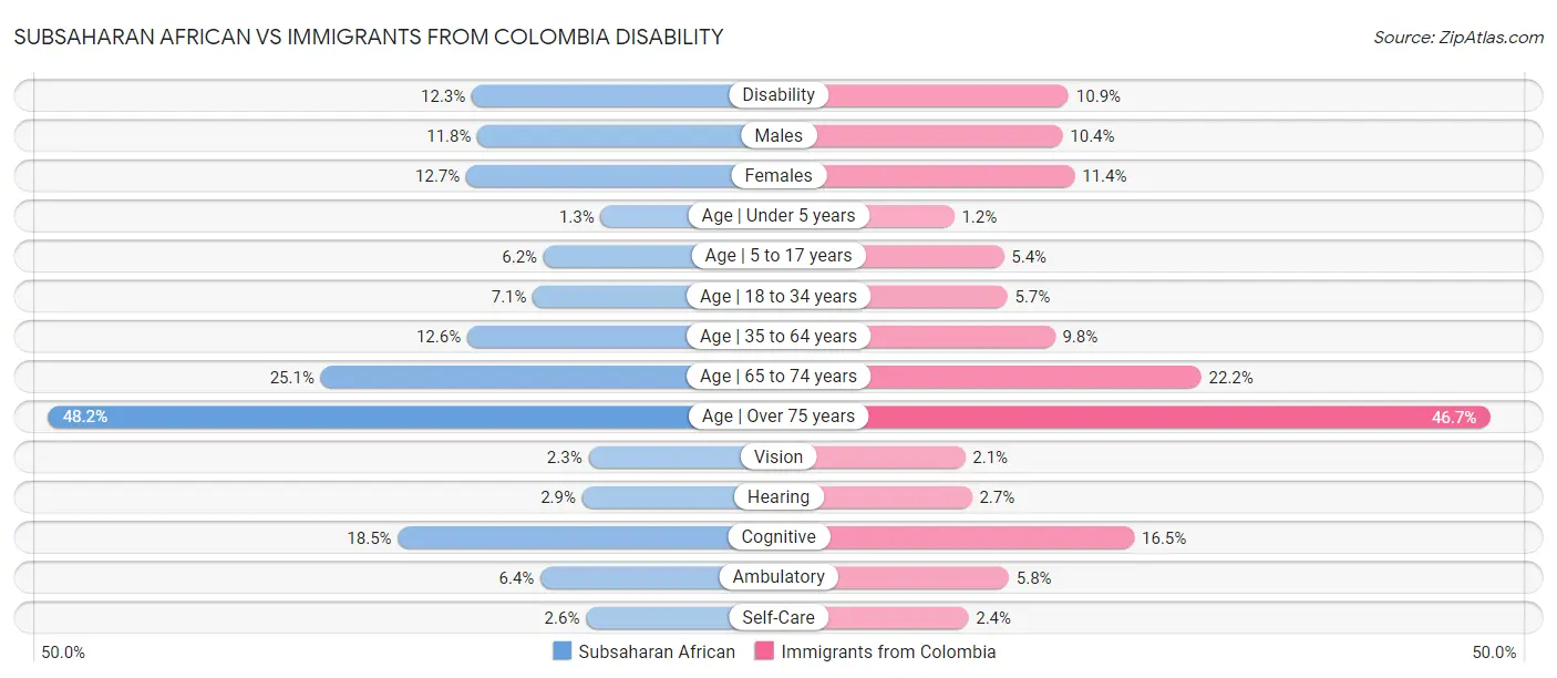 Subsaharan African vs Immigrants from Colombia Disability