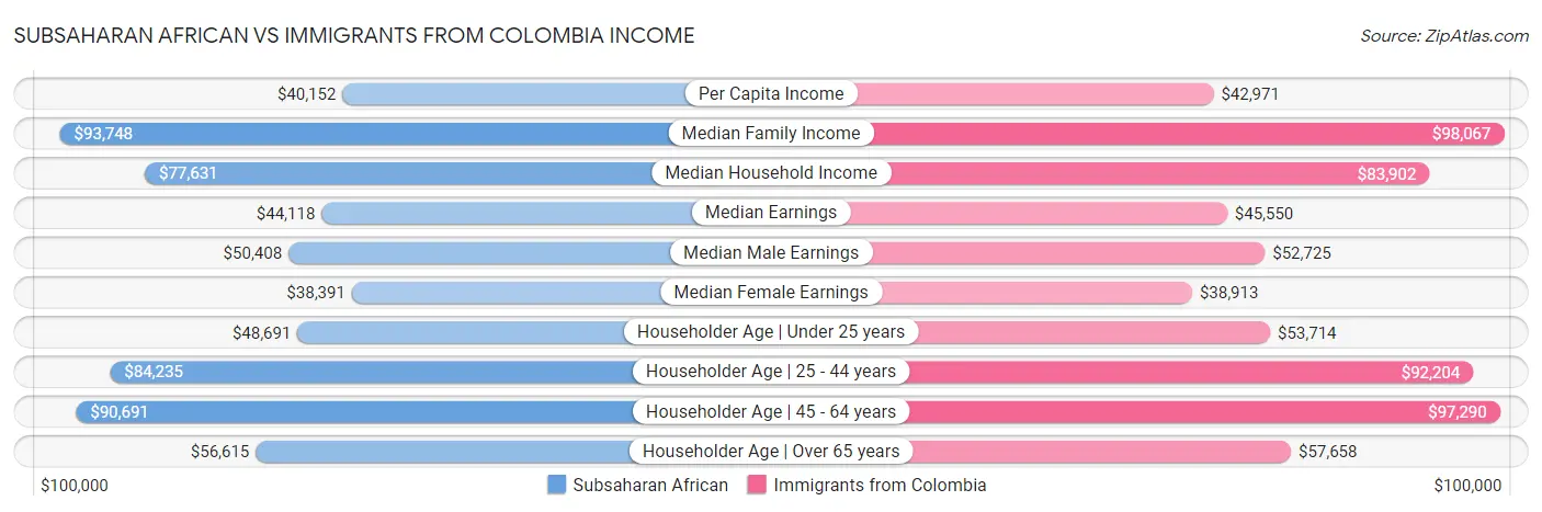 Subsaharan African vs Immigrants from Colombia Income