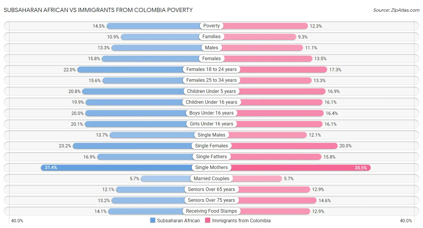 Subsaharan African vs Immigrants from Colombia Poverty