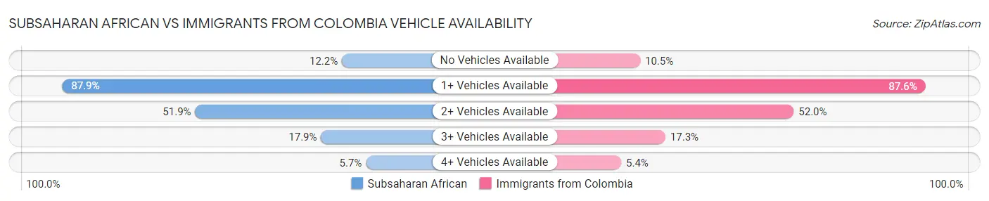 Subsaharan African vs Immigrants from Colombia Vehicle Availability