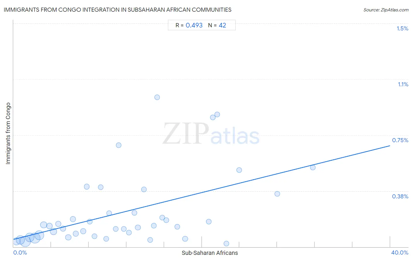 Subsaharan African Integration in Immigrants from Congo Communities