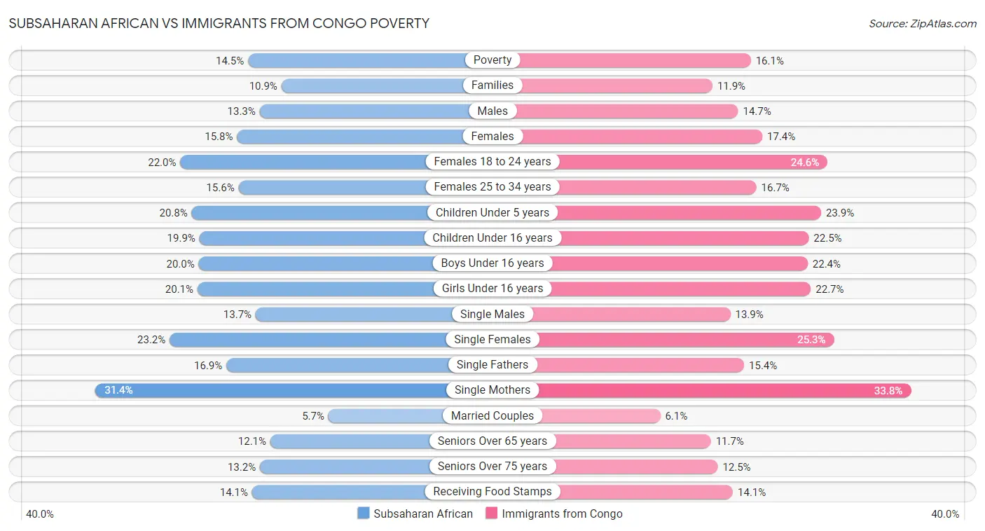 Subsaharan African vs Immigrants from Congo Poverty