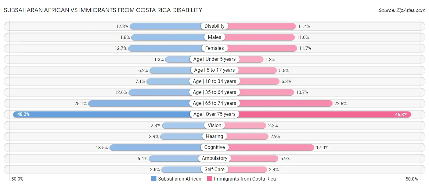 Subsaharan African vs Immigrants from Costa Rica Disability
