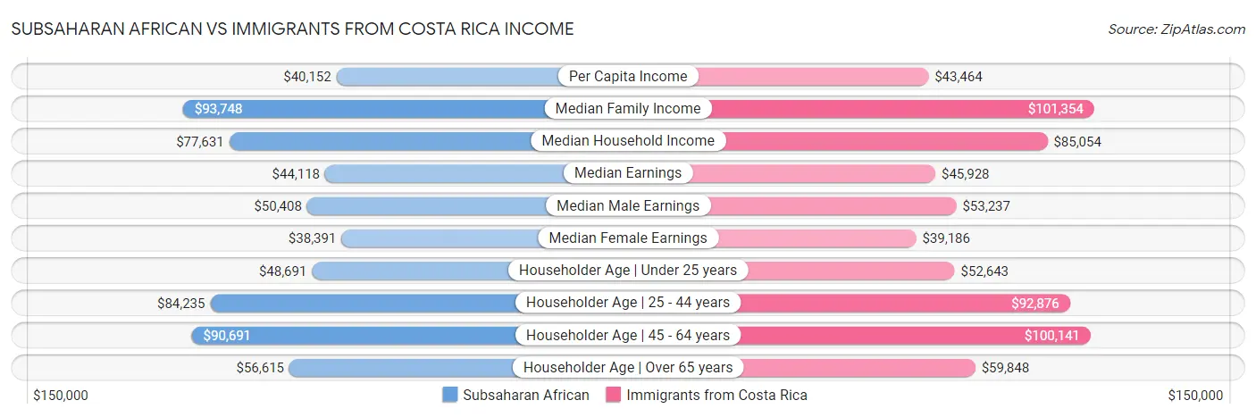 Subsaharan African vs Immigrants from Costa Rica Income