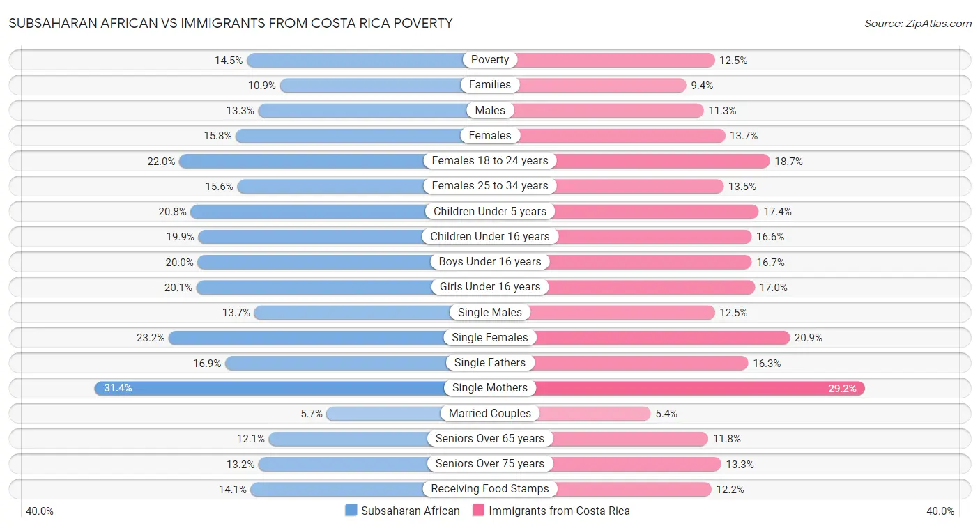 Subsaharan African vs Immigrants from Costa Rica Poverty