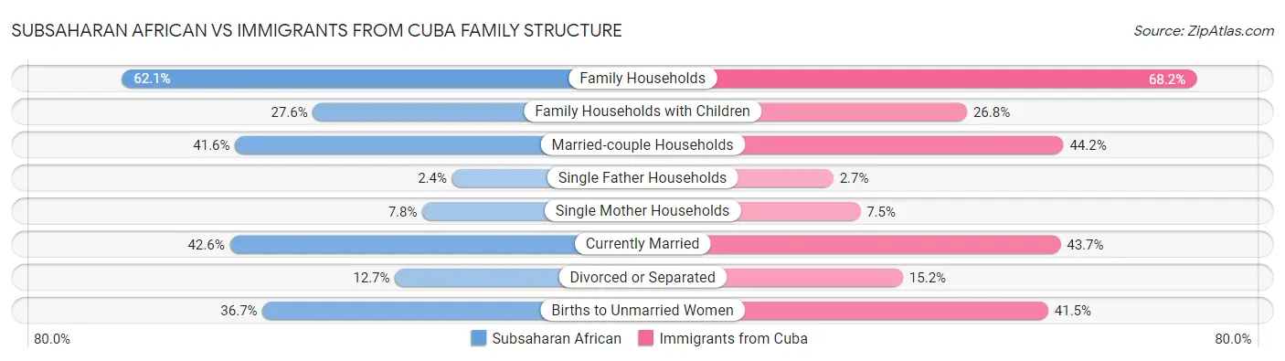 Subsaharan African vs Immigrants from Cuba Family Structure