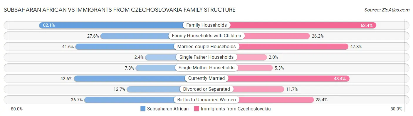 Subsaharan African vs Immigrants from Czechoslovakia Family Structure