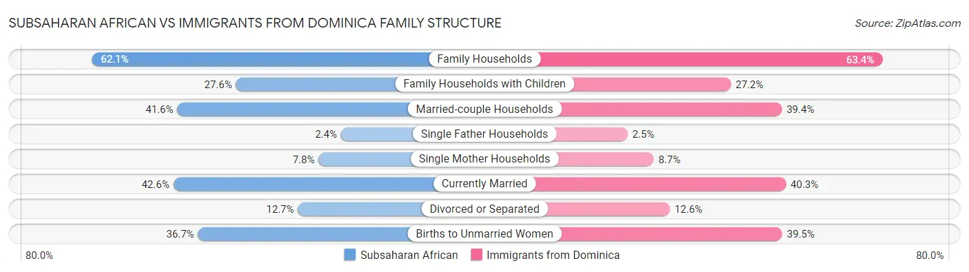 Subsaharan African vs Immigrants from Dominica Family Structure