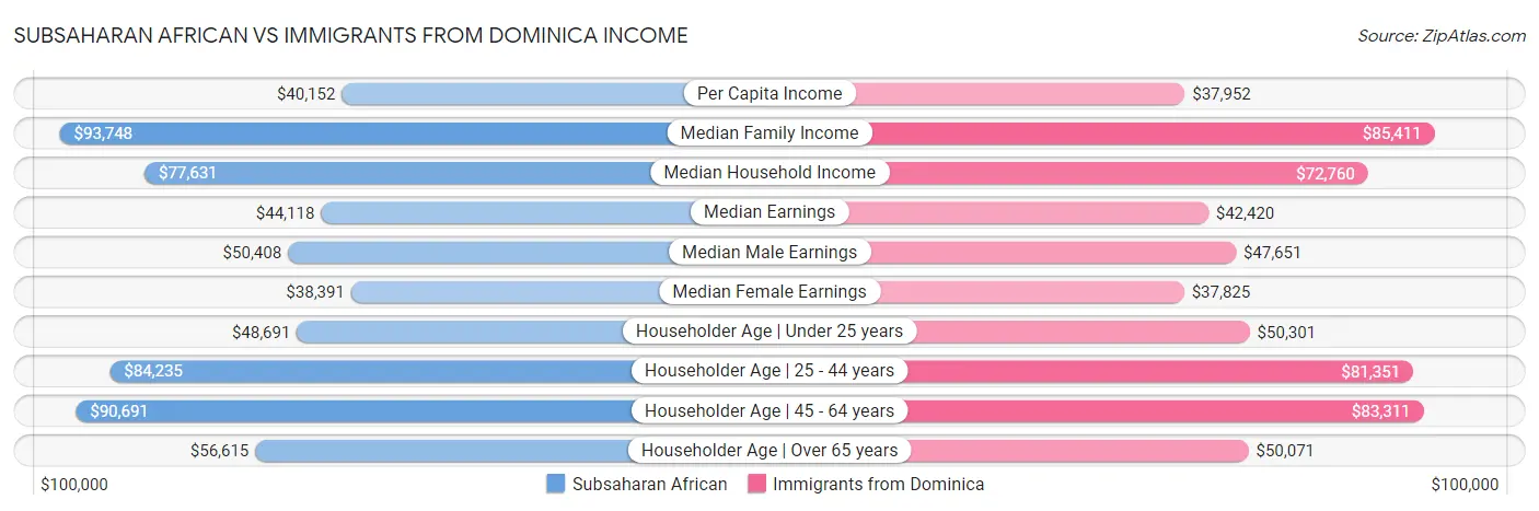 Subsaharan African vs Immigrants from Dominica Income