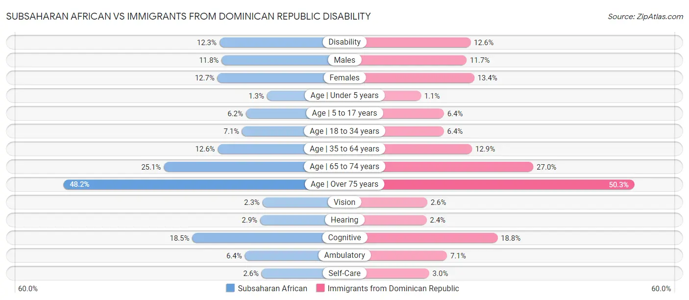 Subsaharan African vs Immigrants from Dominican Republic Disability