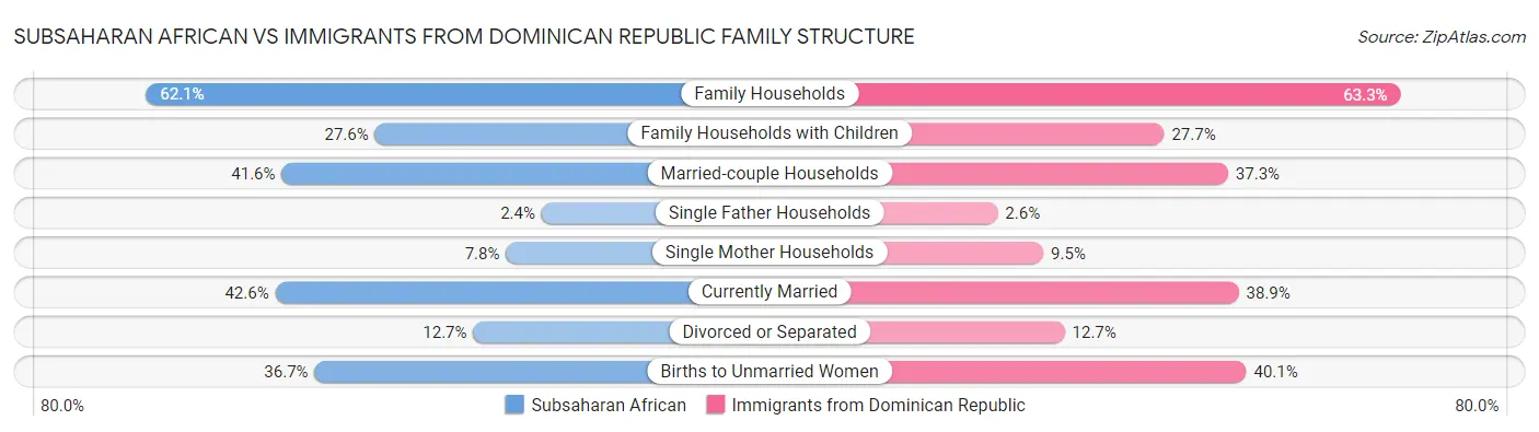 Subsaharan African vs Immigrants from Dominican Republic Family Structure