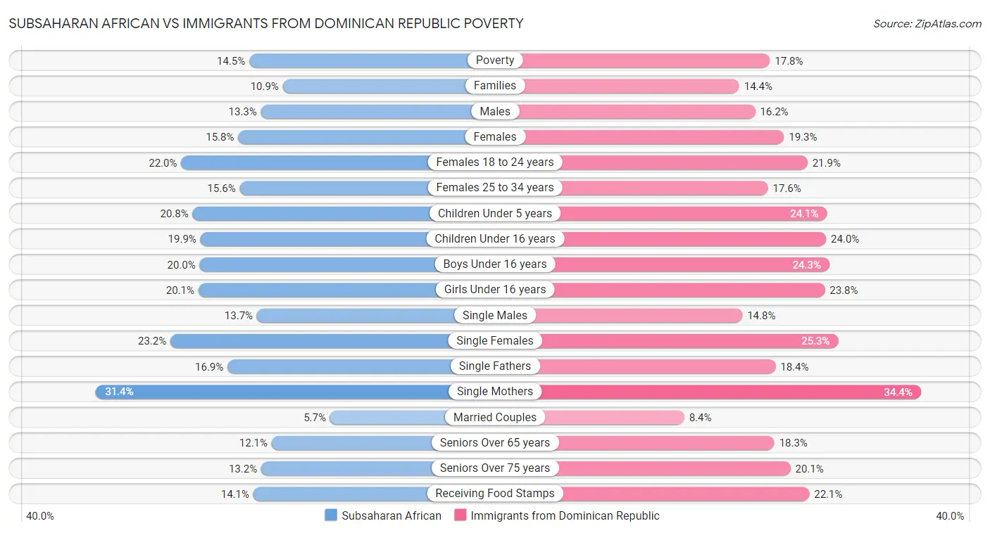 Subsaharan African vs Immigrants from Dominican Republic Poverty