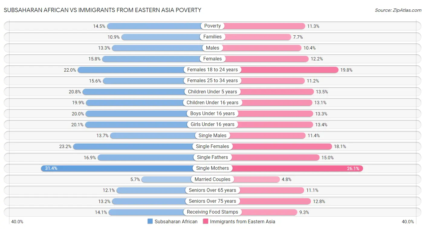 Subsaharan African vs Immigrants from Eastern Asia Poverty
