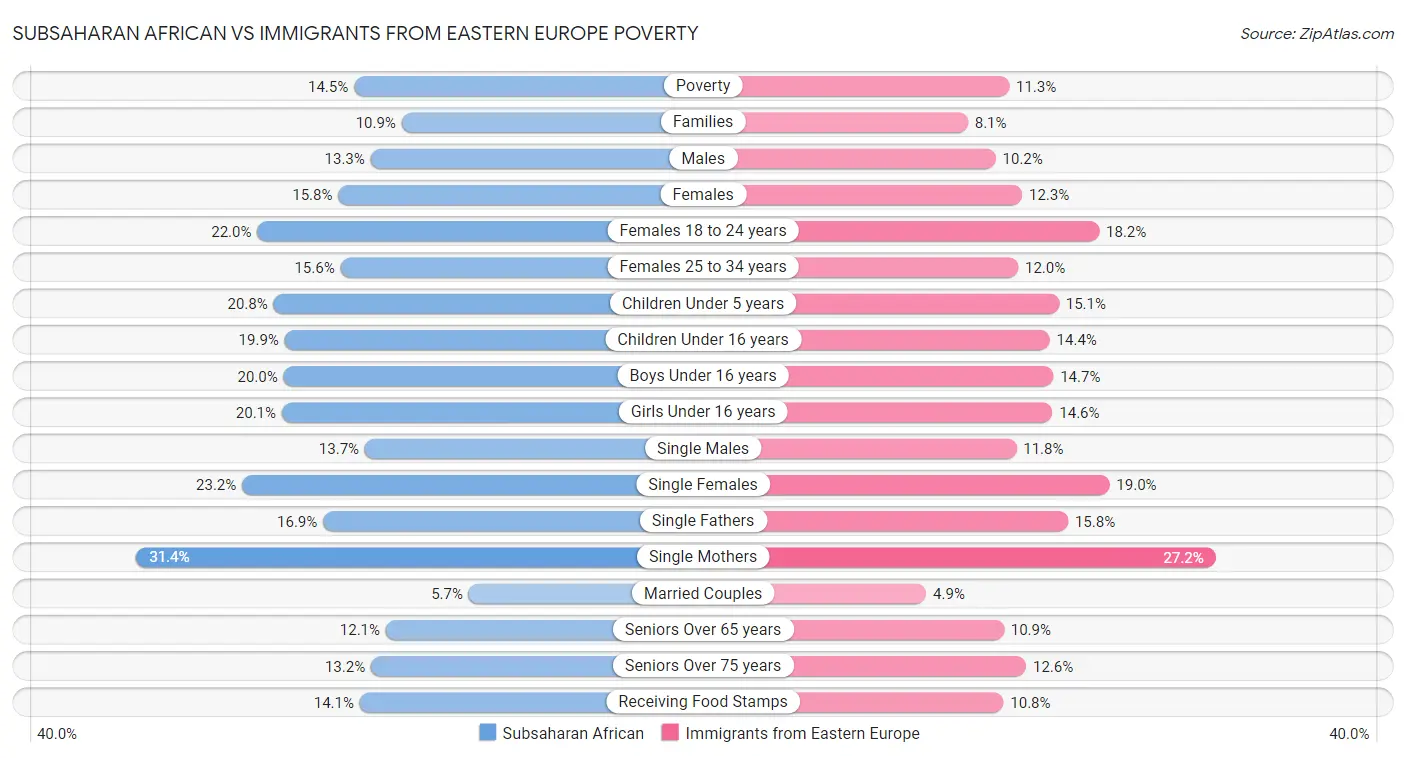 Subsaharan African vs Immigrants from Eastern Europe Poverty