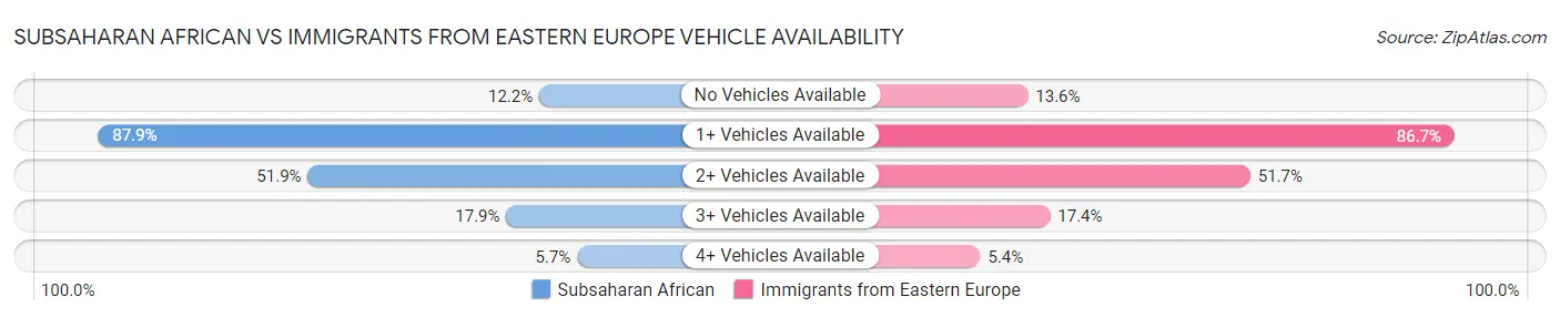 Subsaharan African vs Immigrants from Eastern Europe Vehicle Availability