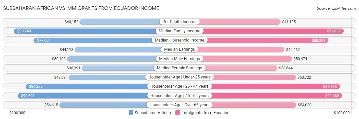 Subsaharan African vs Immigrants from Ecuador Income