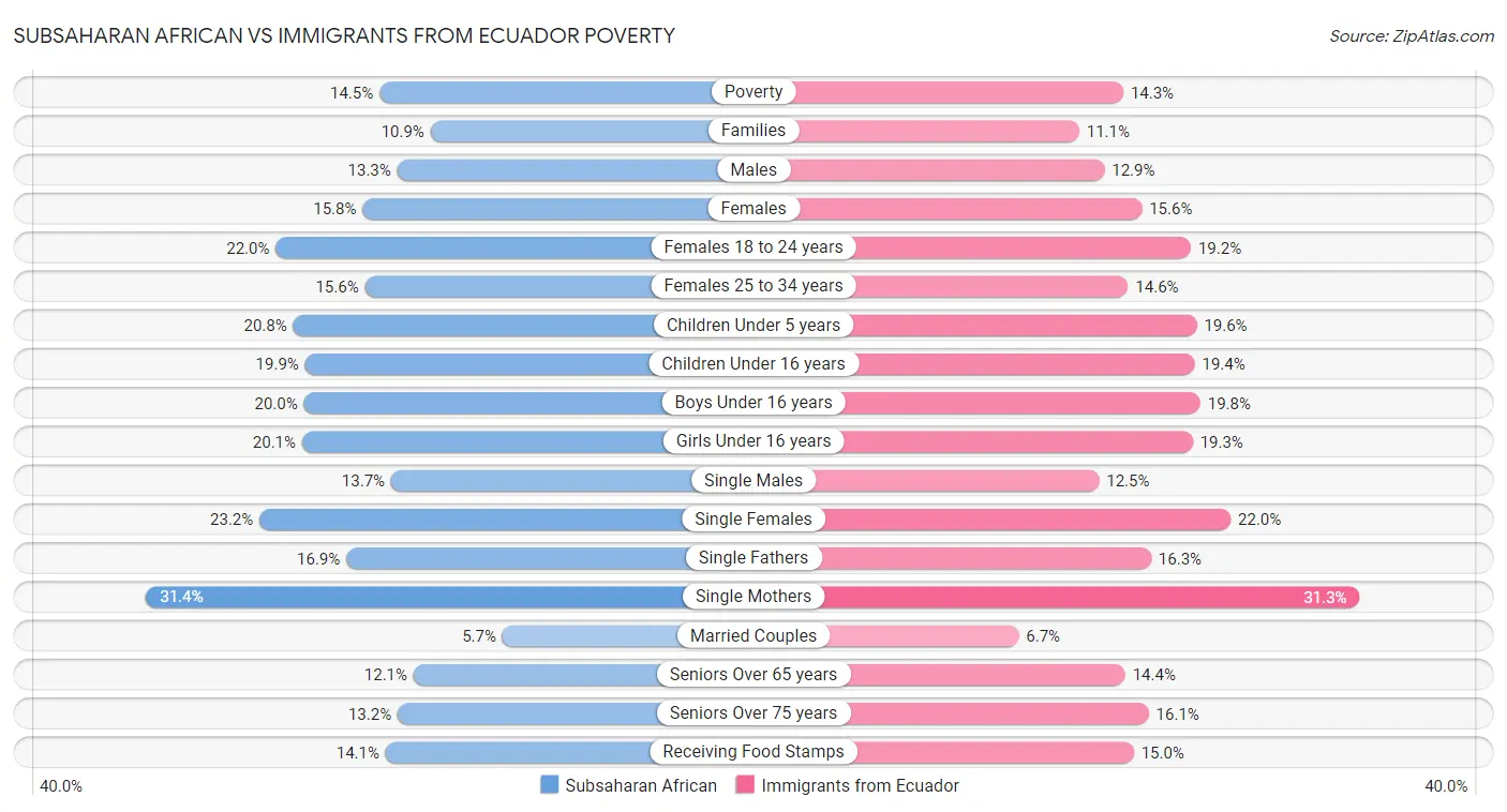 Subsaharan African vs Immigrants from Ecuador Poverty