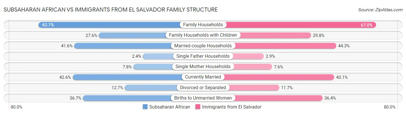 Subsaharan African vs Immigrants from El Salvador Family Structure