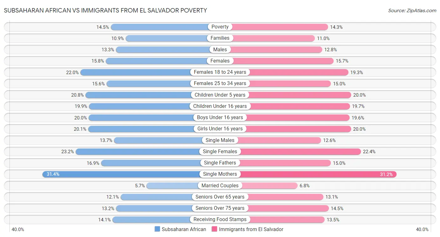 Subsaharan African vs Immigrants from El Salvador Poverty