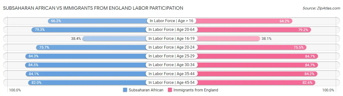Subsaharan African vs Immigrants from England Labor Participation
