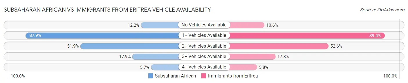Subsaharan African vs Immigrants from Eritrea Vehicle Availability