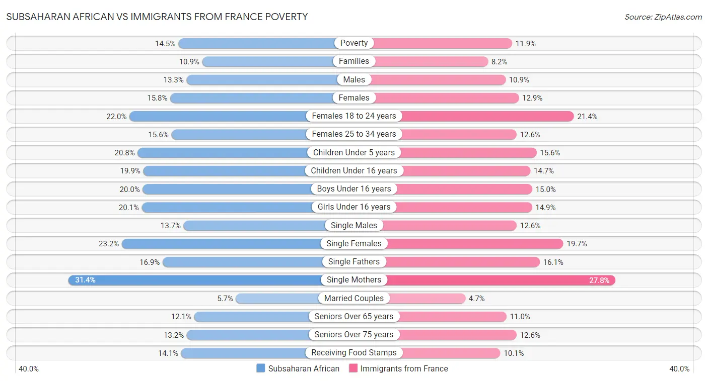 Subsaharan African vs Immigrants from France Poverty