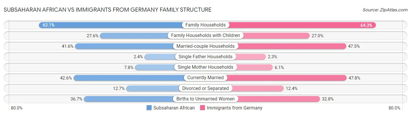 Subsaharan African vs Immigrants from Germany Family Structure