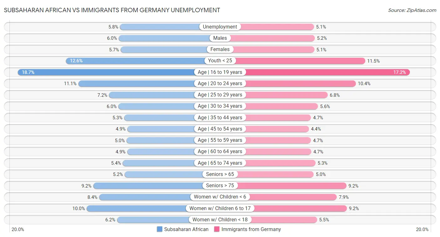 Subsaharan African vs Immigrants from Germany Unemployment
