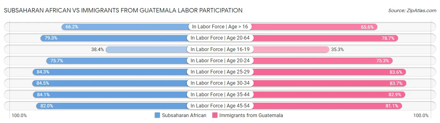 Subsaharan African vs Immigrants from Guatemala Labor Participation