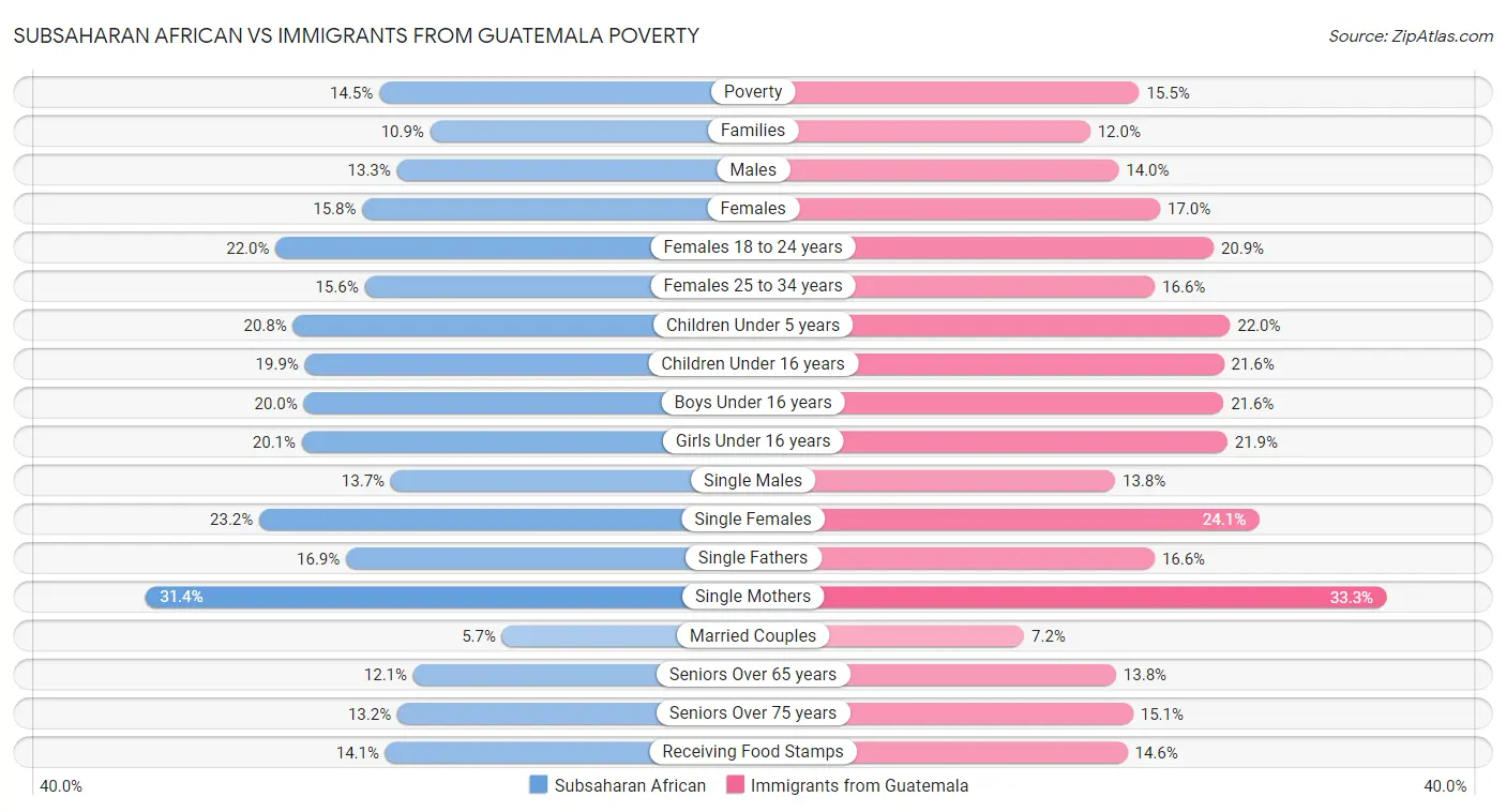 Subsaharan African vs Immigrants from Guatemala Poverty