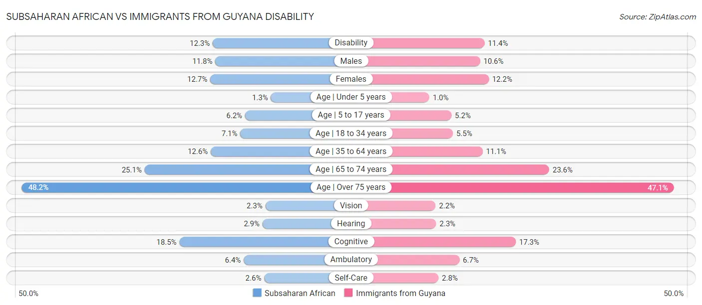 Subsaharan African vs Immigrants from Guyana Disability