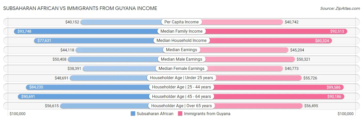 Subsaharan African vs Immigrants from Guyana Income
