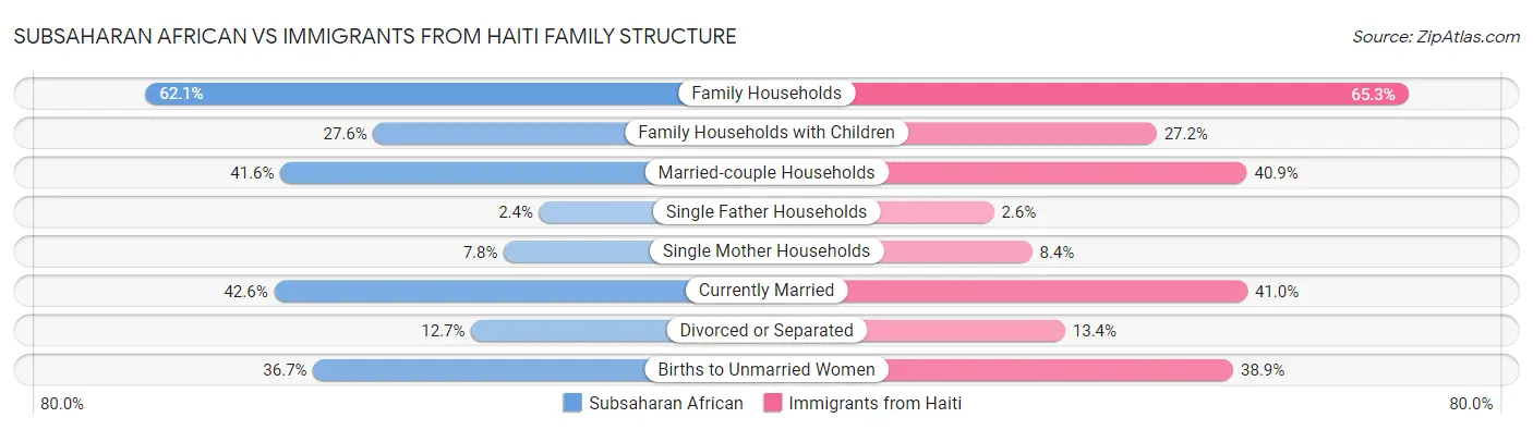 Subsaharan African vs Immigrants from Haiti Family Structure