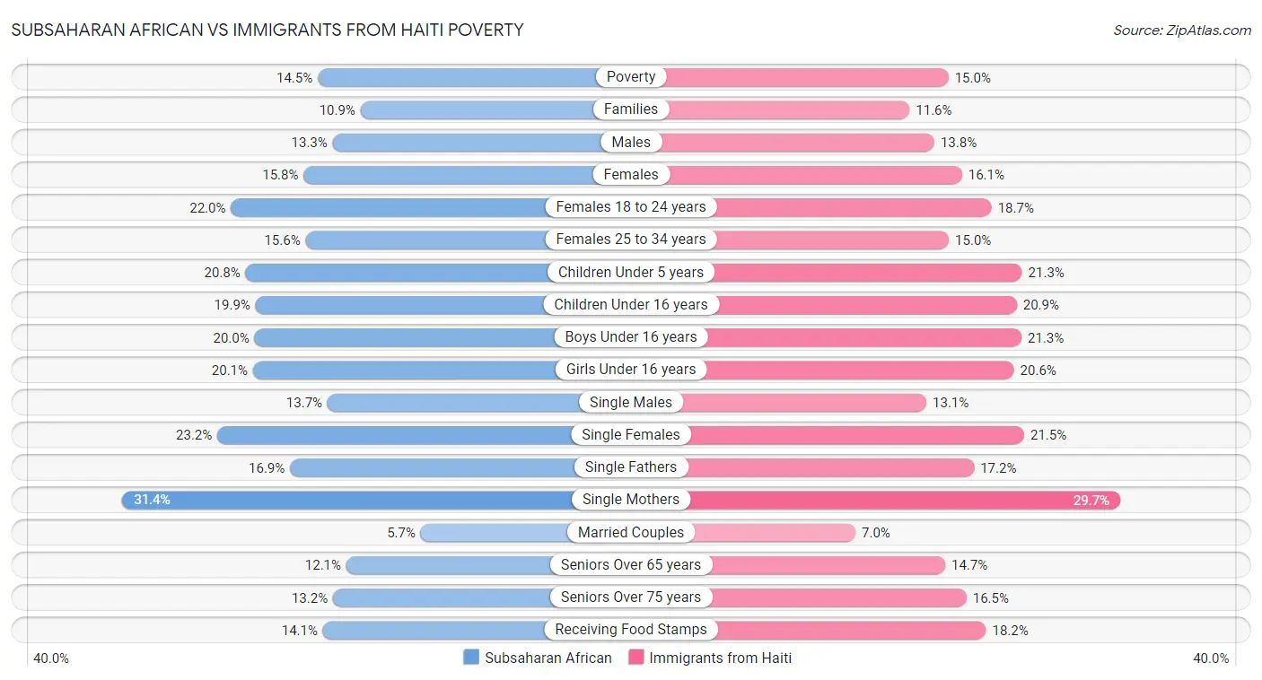 Subsaharan African vs Immigrants from Haiti Poverty