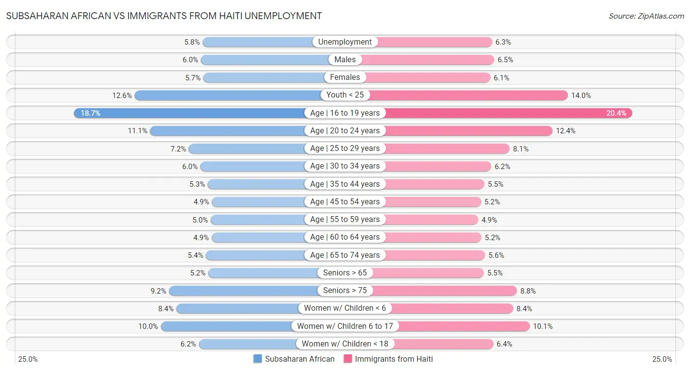 Subsaharan African vs Immigrants from Haiti Unemployment
